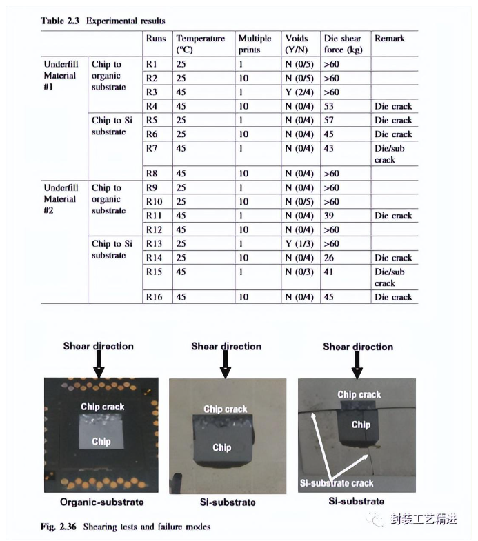 Flip Chip Technology Versus FOWLP