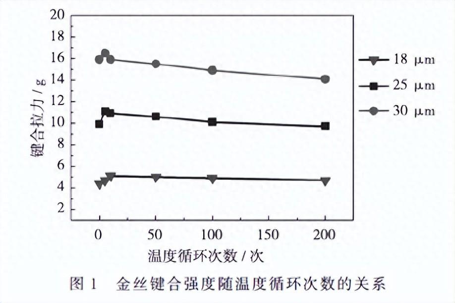 引线键合