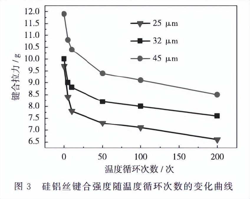 引线键合