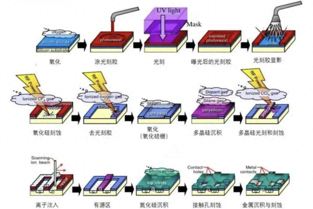 晶圆制造工艺