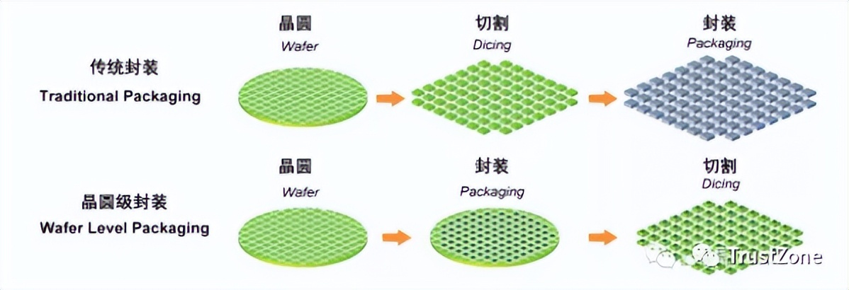 晶圆级芯片封装