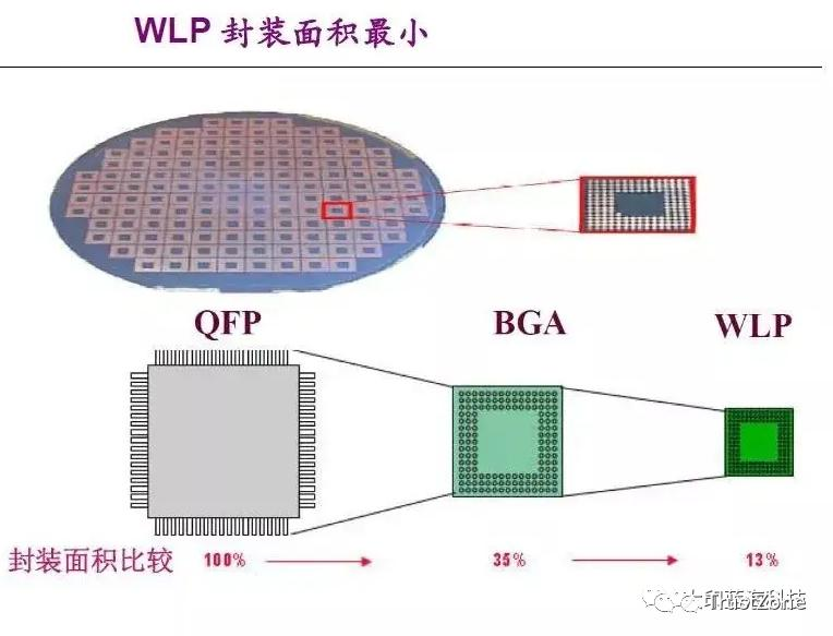 晶圆级芯片封装